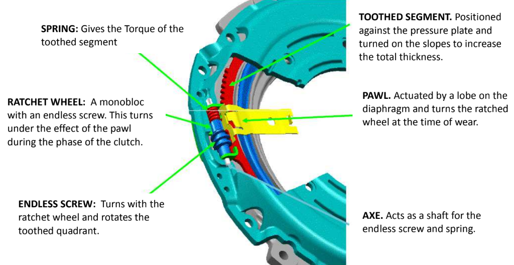 Self Adjusting Technology Clutch Kits | Valeo Technical Assistance